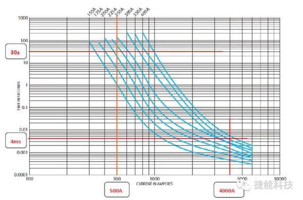MSD熔断时间 MSD熔断时间