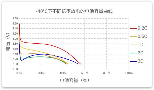 -40℃下以不同倍率（0.2c到3c）进行放电，容量保持率均超40%。