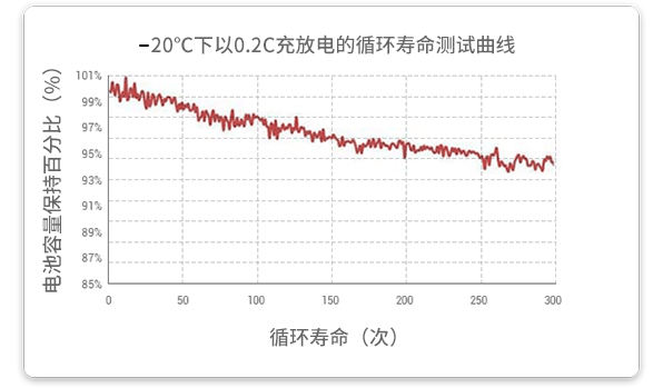 20℃温度下以0.2c放电的循环试验在经过300个循环后，容量保持率超过93%。