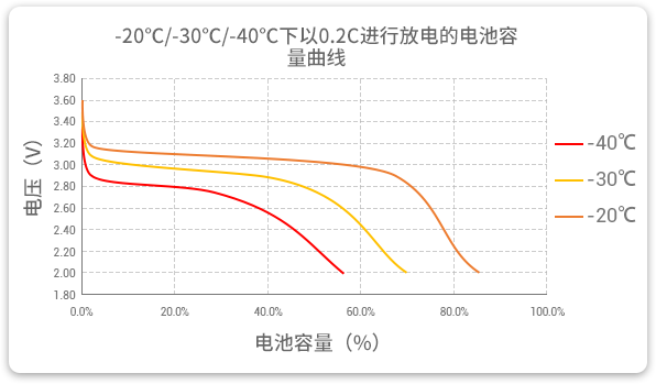 格瑞普生产的低温磷酸锂铁电池以0.2C速率在不同温度下放电，放电温度范围值大，放电容量可观。