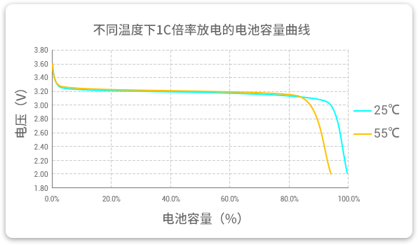 格瑞普低温磷酸锂铁电池在25℃和55℃温度下以1C速率放电，放电容量几乎为100%，保持高放电效率。