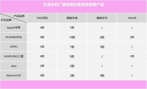 主流手机厂商在售智能穿戴产品