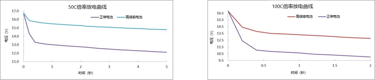 50C、100C放电曲线