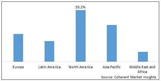 2022 年全球无人机电池市场份额（按价值计算，按细分）