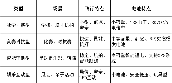 教育 vs 比赛电池需求对比