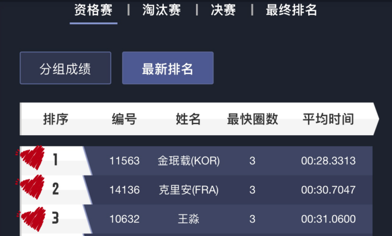 Minjae、Killian、王淼  位列前三