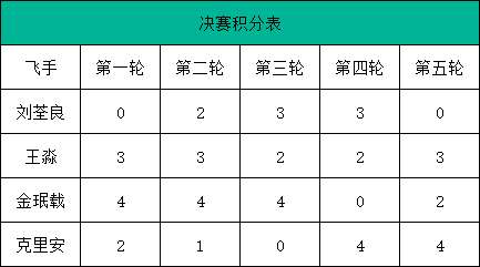 决赛回顾飞手积分