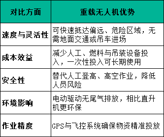 重载无人机优势
