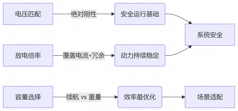 电池关键参数与电机的匹配逻辑