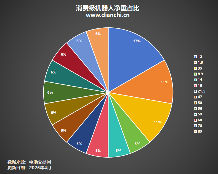 消费级机器人净重占比