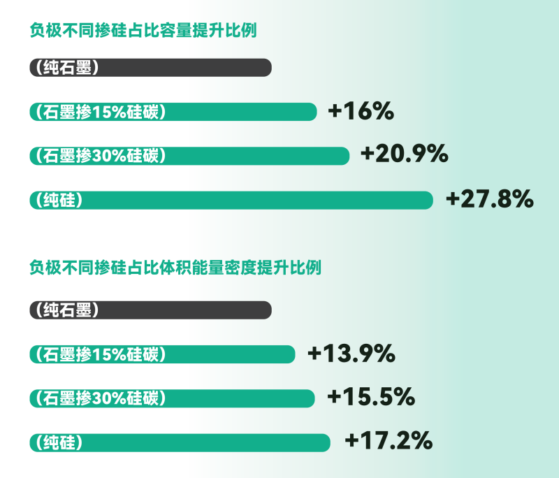 定制化掺硅负极配方