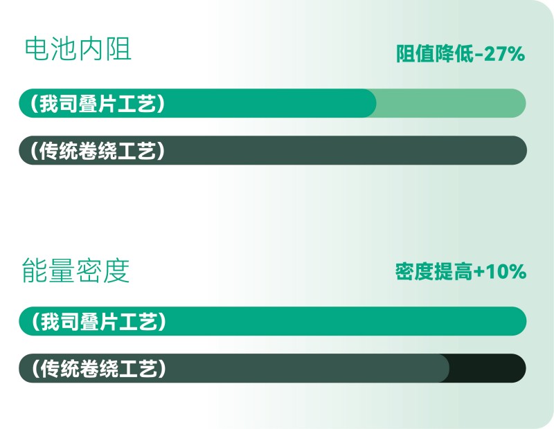 更高的能量效率，更长的有效续航