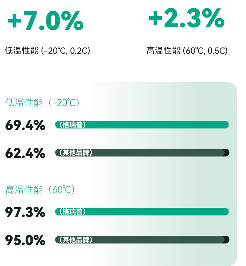 更宽的温度适性，更可靠的全天候佩戴