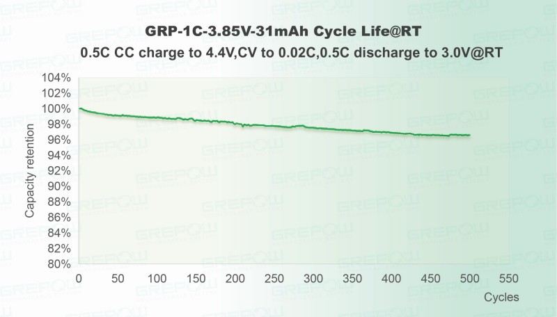 标准电压(4.4V)：0.5C充放电循环500次后，容量保持率高达96% 。
